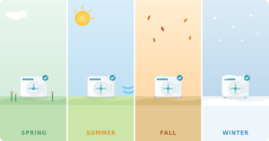 A four-season illustration showing an HVAC unit in spring, summer, fall, and winter, each marked with a checkmark for seasonal maintenance.
